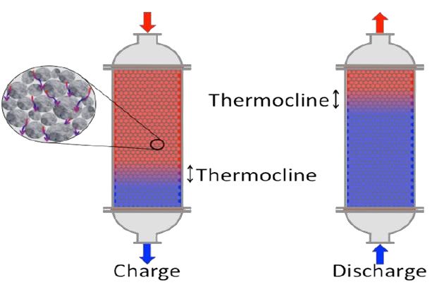 Thermochemical Energy Storage Diagram