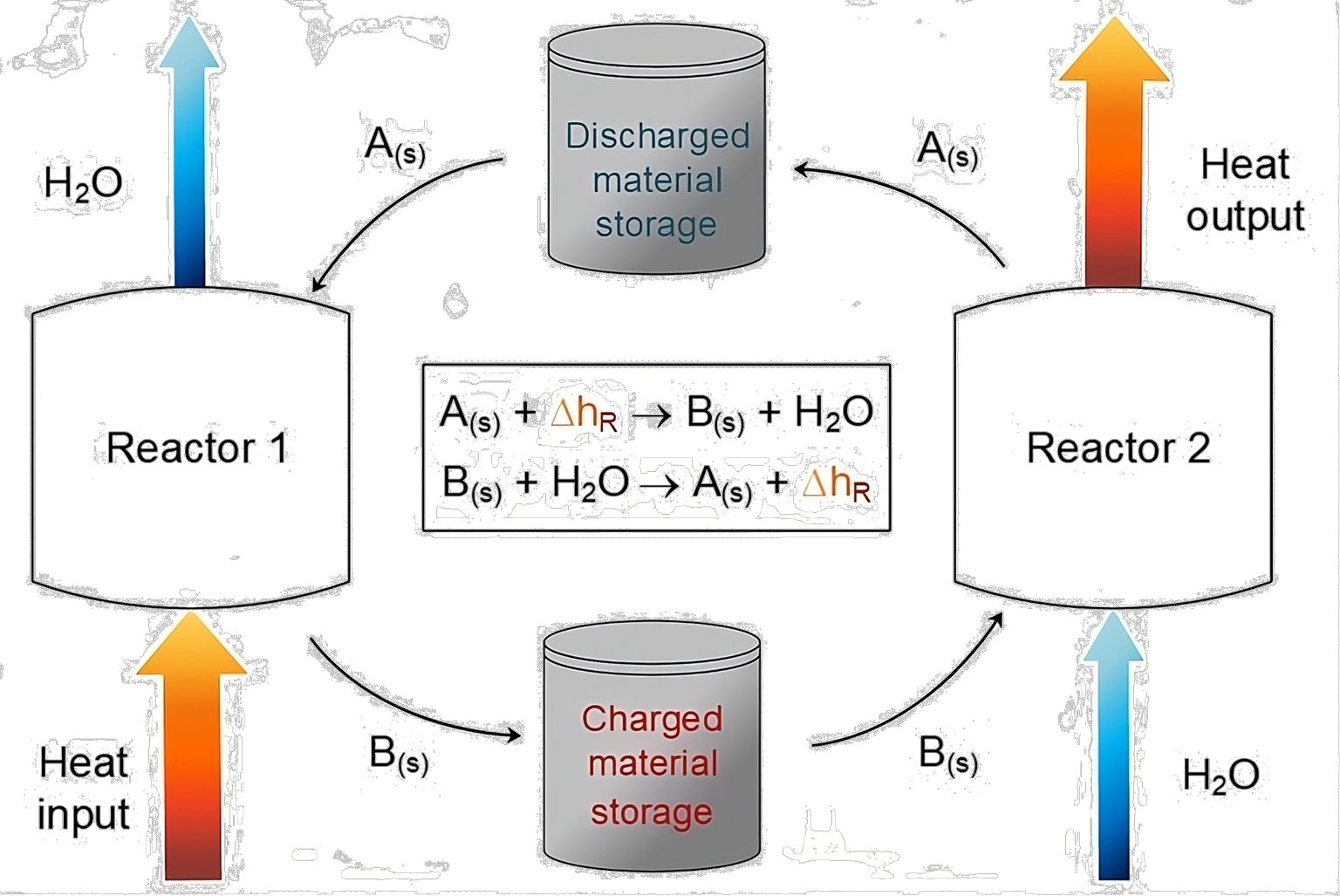 High Temperature Sensible Storage Diagram