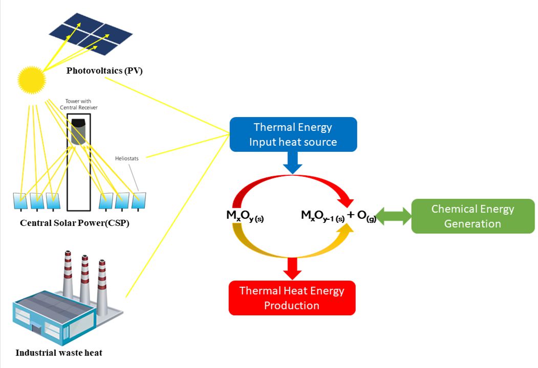 High Temperature RedOx Cycles Diagram