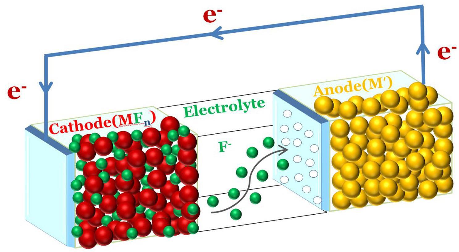 All-Solid-State Fluoride-ion Batteries Diagram