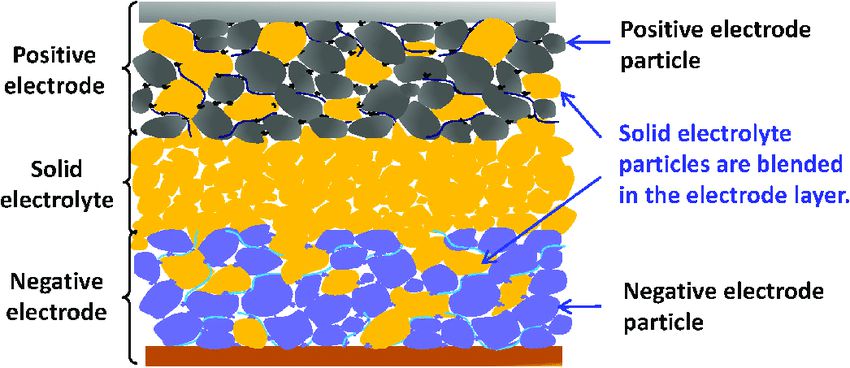 All-Solid-State Lithium-ion Batteries Diagram