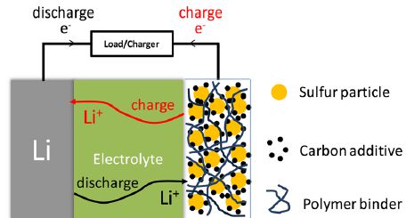 High Temperature RedOx Cycles Diagram