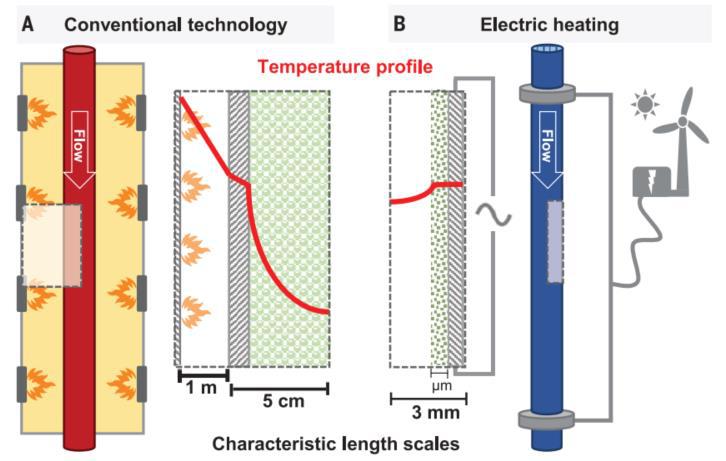 High Temperature RedOx Cycles Diagram