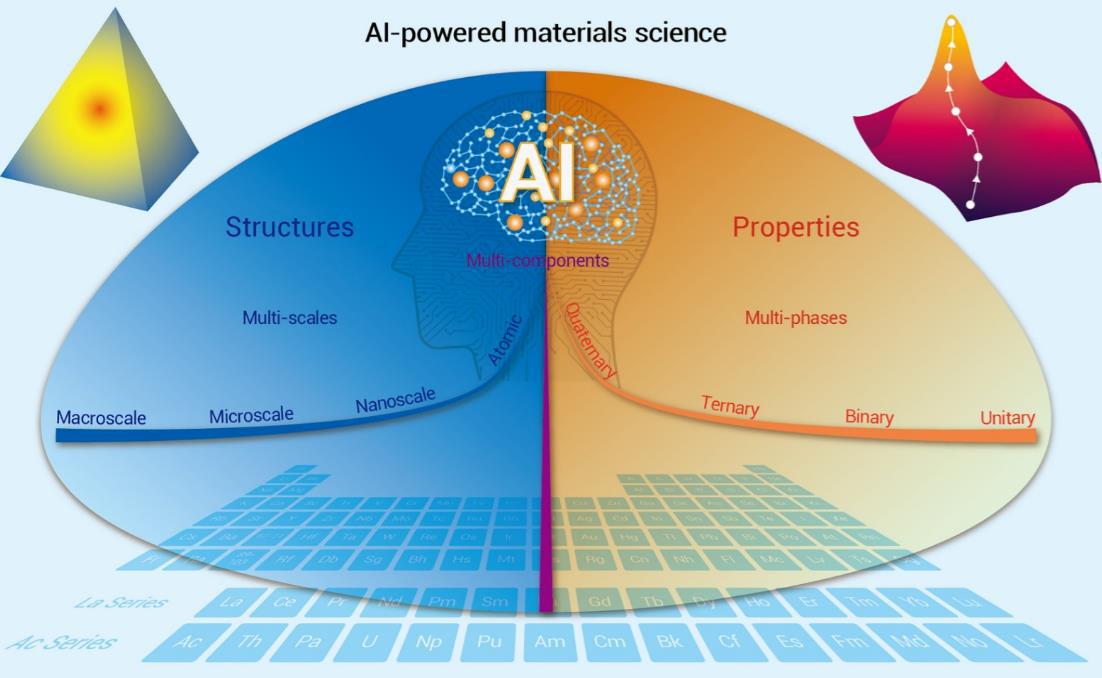 AI-powered materials science